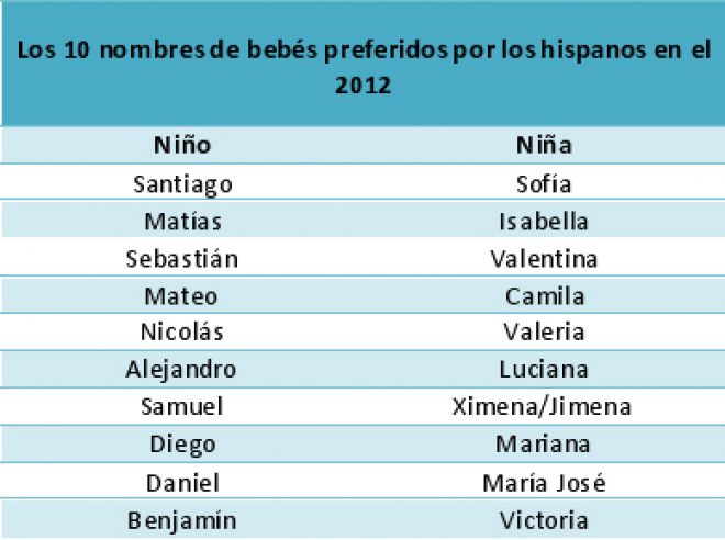 Nombres ispanico